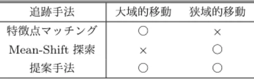 表 1 特徴点マッチングと Mean-Shift 探索と提案手法の利点・欠点 Table 1 Advantage and disadvantage of corresponding point