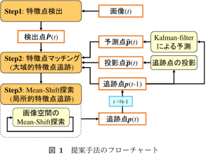 表 2 各特徴点の名称と表記方法