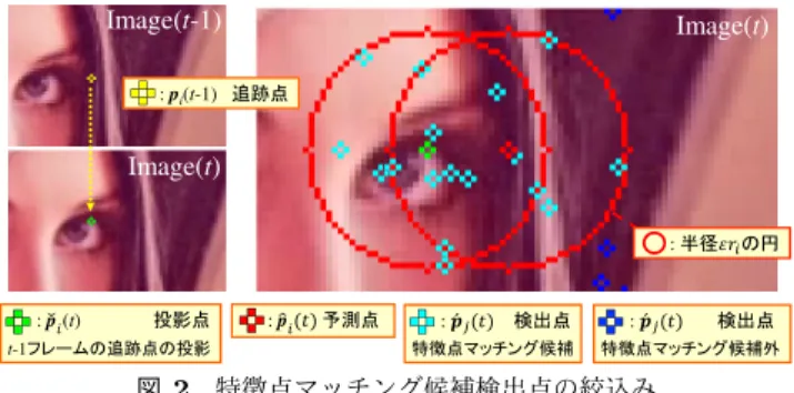 Fig. 2 Filtering of detected feature point for the corresponding feature point.