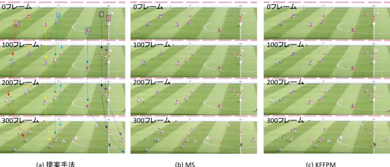 Fig. 6 Tracking result of feature point for soccer movies.