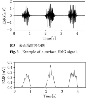 Fig. 3　Example of a surface EMG signal. 