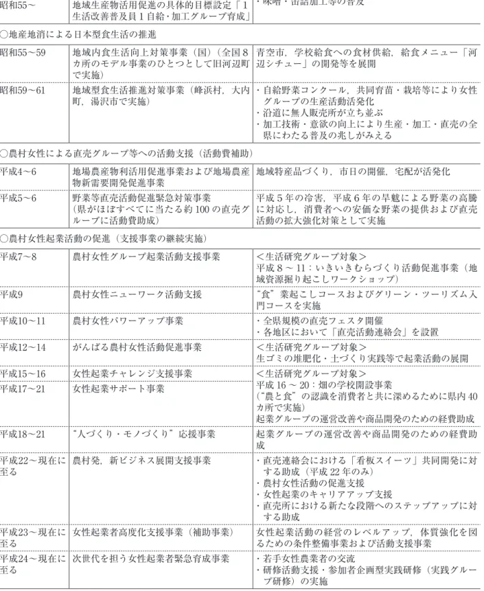 表 4　秋田県の農村女性起業活動支援事業 年度 起業活動支援事業等 取り組み内容 ○女性グループ等の自給加工活動の推進 昭和52〜59 農村婦人の家設置事業（県内７地域に設置）・調理・加工実習室，共同学習室等の整備 ・味噌・缶詰加工等の普及 昭和55〜 地域生産物活用促進の具体的目標設定「１ 生活改善普及員１自給・加工グループ育成」 ○地産地消による日本型食生活の推進 昭和55〜59 地域内食生活向上対策事業（国）（全国８ カ所のモデル事業のひとつとして旧河辺町 で実施） 青空市，学校給食への食材供給，給食