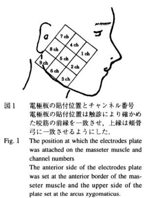 Fig.  1  The  position  at  which  the  electrodes  plate  was  attached  on  the  masseter  muscle  and  channel  numbers