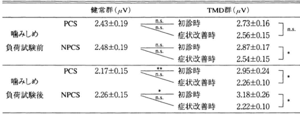 Table  3  Comparison  of  average  masseter  muscle  activities  in  the  Normal  group  and  in  the  TMD  group  before  and  after  treatment  (Mann-Whitney  U  test,  Wilcoxon  signed  rank  test) 