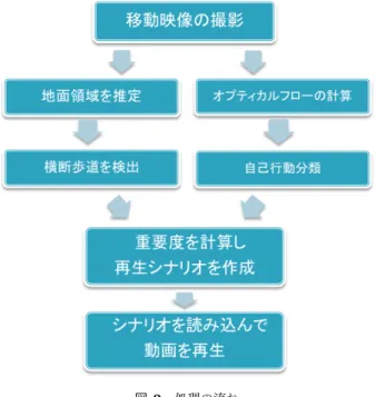 図 2 処理の流れ 3.1 横断歩道検出 要約したい映像 1 秒あたり 3 枚の画像を取り出し，それ らの画像から横断歩道を検出する。前処理として，関係の ない部分を除去するため，地面領域を推定する。地面領域 の推定方法は， Hoiem らの手法 [4] の手法を利用する。認 識手法は SVM を使用し，予め複数の映像から学習を行っ て使用する。 3.2 自己行動分類 一人称視点における自己動作分類を行う。つまり，移動 映像を撮影している人自身が映像の中で何をしているか， を推定する。 具体的には，まず，要