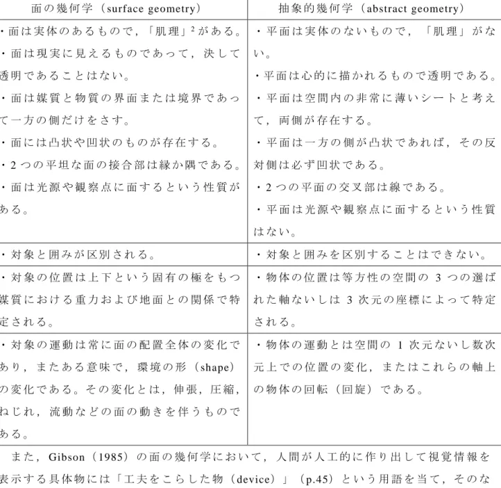 表 3-1  面 の 幾 何 学 と 抽 象 幾 何 学 と の 比 較