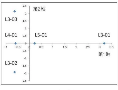 図 10 より，第１軸はマイナス側に L3-02 と L3-03 ，プラス側に L3-01 が対比された軸として表 れた。第２軸はマイナス側に L3-02 ，プラス側に L3-03 が対比された軸として表れた。それぞれの 軸において対比的に数量が与えられているラベルは，C 教諭の「語り」における中心的な内容であ るとともに，その軸構造を見出す上で意味を持つラベルである。本研究では L3-01 ， L3-02 ， L3-03 の三つのラベルが得られた。    第２項  C 教諭の思考の解釈  本研究の「要約」