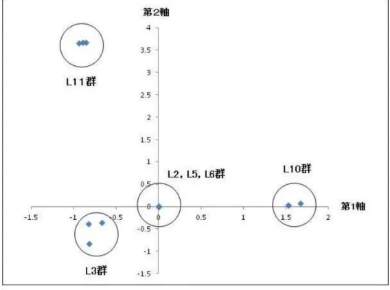 図 17 より，第１軸はマイナス側に L3， L11 群，プラス側に L10 群が対比された軸として表れた。 第２軸はマイナス側に L3 群，プラス側に L11 群が対比された軸として表れた。それぞれの軸にお いて対比的に数量が与えられているラベルは，O 指導教員の助言における中心的な内容であるとと もに，その軸構造を見出す上で意味を持つラベルである。  次に，分節化ラベルの要約をもとに，それぞれの軸を以下のように解釈した。 まず，第 1 軸のプラス方向に L10 群がある。 図 16 より L10 には，