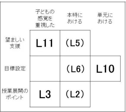 図 18 より，第３軸はマイナス側に L11-2 ，プラス側に L11-3 が対比された軸として表れた。これ は， 2 （参加教員）と 3 （O 指導教員）の間の評定の差異による。 表 16 より， L11-2 と L11-3 に対 応しているのが C19 ， C20 であることから， C19 ， C20 のコメントに対する 2 （参加教員）と 3 （O 指導教員）のとらえ方の差異でもある。 C19 の評定において，O 指導教員は「 『算数』のおもしろ さ」や「 “算数は感覚的に学ぶ” 」という部分が L1