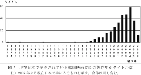 図 7  現在日本で発売されている韓国映画 DVD の製作年別タイトル数  注）2007 年 2 月現在日本で手に入るものを示す。合作映画も含む。                  分類は平山編（2007）,野坂編（2007）をもとに作成。          出所）平山編（2007）,野坂編（2007）,寺脇（2007）をもとに作成。  ４．韓国の映像作品の分析  韓国映像作品のうち南北分断の緊張関係をモチーフにした映画に注目し,時間と空間を 軸に分析する。これらの映像作品に注目する理由は,カテゴリーに含ま