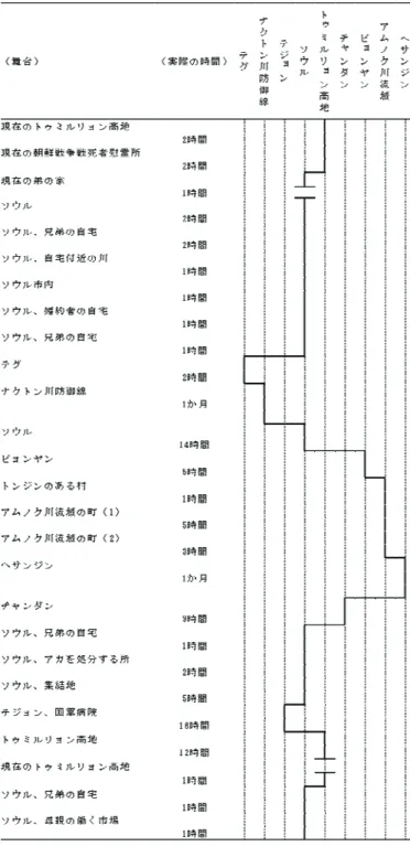 表 1 実際の時間の経過と舞台に設定された場所の軌跡