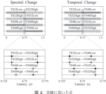 図  2 実験に用いた音