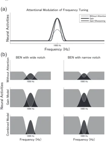 図  5 音刺激 同じ周波数の刺激音を用いた時（上段：constant sequencing） とランダムに刺激音を与えた時（下段：random sequencing）の 神経活動を計測した。灰色の領域は雑音を示し，白く抜けたと ころは周波数除去領域である。周波数除去領域は 1/4, 1/2, か 1 臨界帯域幅（critical band （CB））である。同じ周波数といって も別のブロックでは異なる周波数の音を連続して聞かせるた め，全体的な刺激音としては，constant sequencing と r