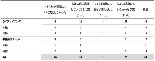 表 10　食品とバイオテクノロジーと健康についての意識・実感について