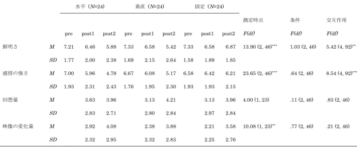 Table 2  鮮明さ，感情の強さ，回想量，映像の変化量の平均点および標準偏差と分散分析結果 
