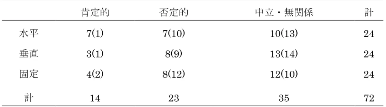 Table 3  post2 における回想の質についての回答数      肯定的  否定的  中立・無関係  計  水平  7(1)  7(10)  10(13)  24  垂直  3(1)  8(9)  13(14)  24  固定  4(2)  8(12)  12(10)  24  計  14  23  35  72  括弧内は期待度数  Table 4  post2 における映像の変化の方向についての回答数      肯定的  否定的  中立・無関係  計  水平  5(2)  4(8)  15(14