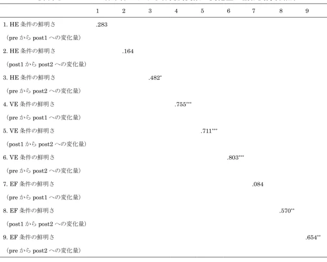 Table 5  鮮明さについての各条件における各従属変数の変化量の偏相関分析結果  1  2  3  4  5  6  7  8  9  1. HE 条件の鮮明さ  （pre から post1 への変化量）  .283  2