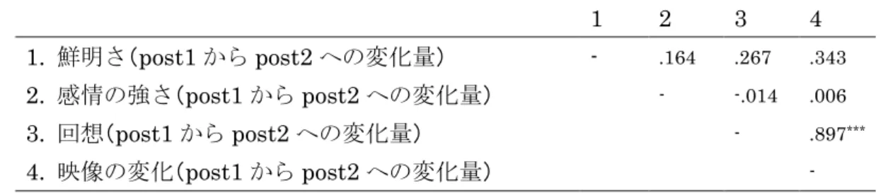 Table 6  HE 条件における各従属変数の変化量の偏相関分析結果      1  2  3  4  1.  鮮明さ（post1 から post2 への変化量）  -  .164  .267  .343  2