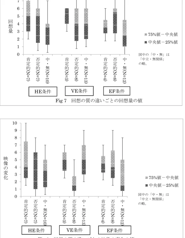 Fig 8 回想の質の違いごとの映像の変化の値
