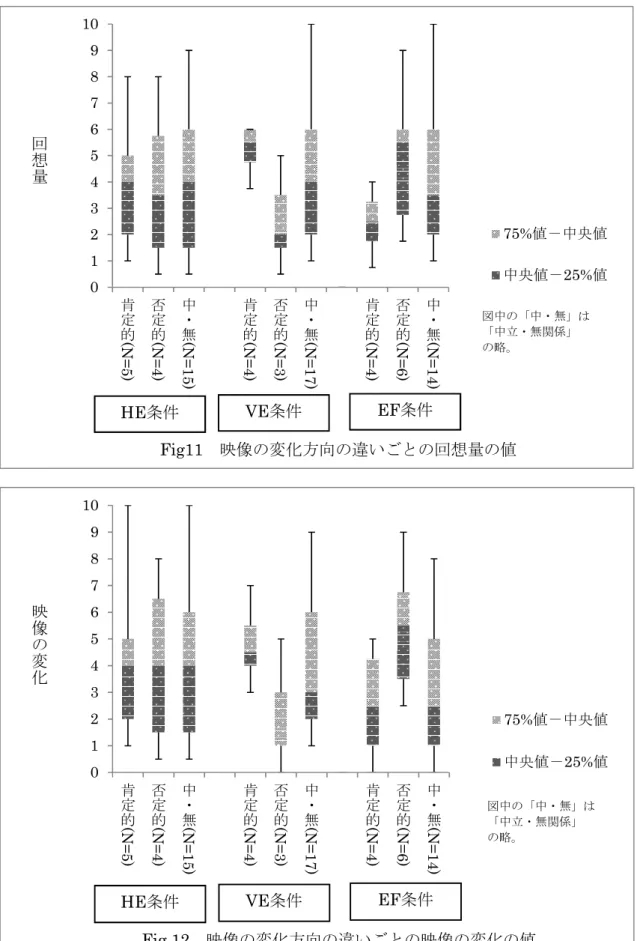 Fig 12 映像の変化方向の違いごとの映像の変化の値