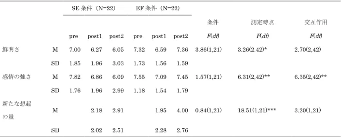 Table 9  研究 3 における鮮明さ、感情の強さ、新たな想起の量の平均点および標準偏差と  分散分析結果 