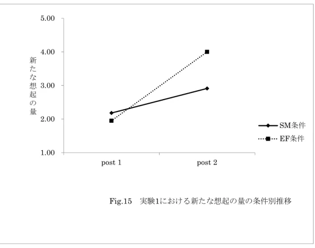 Table 10  実験 1 における新たな想起の質的側面  いいこと  悪いこと  無関係  ない  SE 条件  6(8)  3(1)  8(7)  5(6)  EF 条件  10(8)  2(1)  6(4)  4(9)  括弧内は期待度数。 1.002.003.004.005.00post 1post 2新たな想起の量Fig.15実験1における新たな想起の量の条件別推移 SM条件EF条件