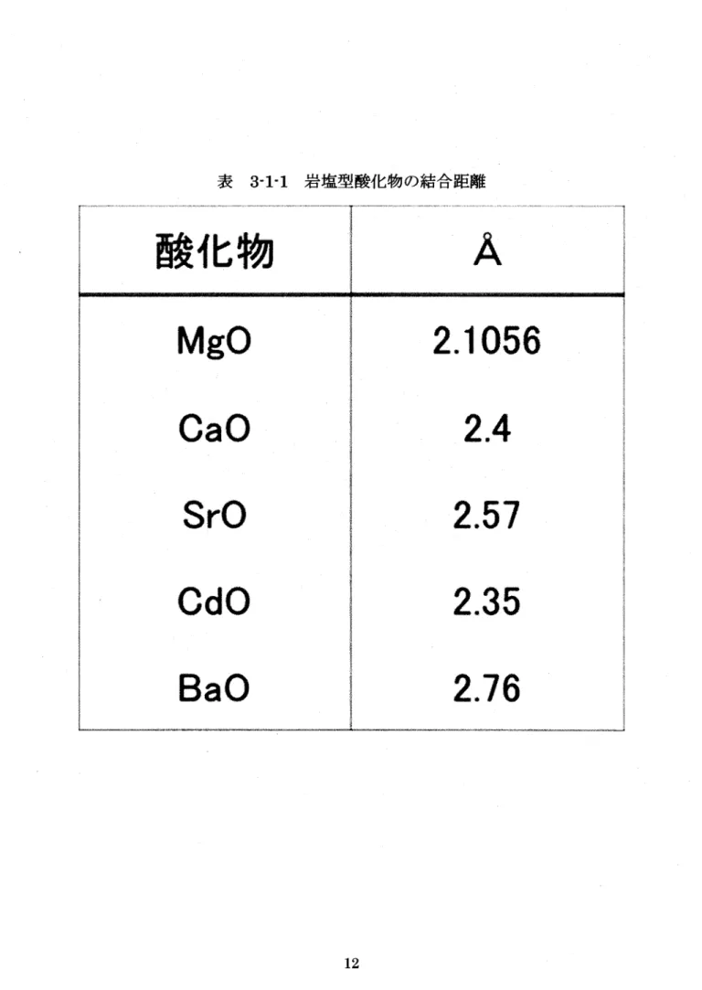 表  3‐ 1‐ 1  岩 塩型 酸化 物 の結合 距 離 酸化物 MgO Ca0 Sな ● C選 0 Ba0 2,電 0562,42,572,352.76