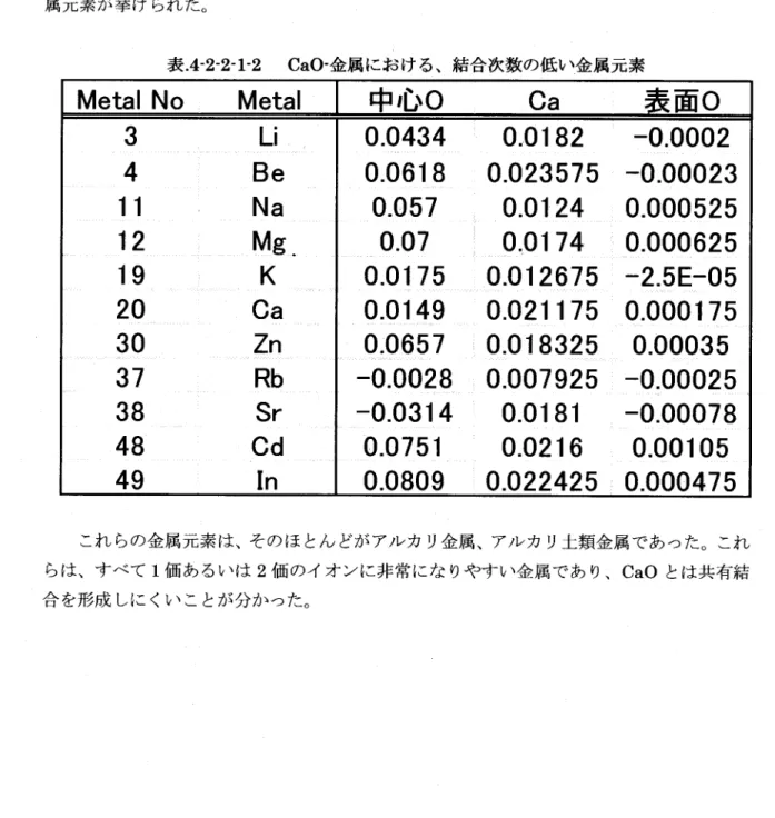 表 。 4‐ 2‐ 2‐ 1‐ 2 CaO‐ 金属にお ける、結合次数の低い金属元素