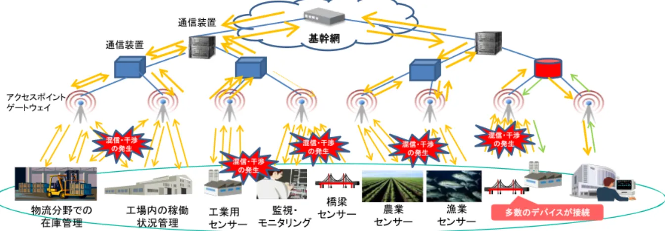 図   II-6  Society 5.0 時代における電波有効利用の必要性  このため、スマート IoT 推進フォーラムでは、IoT 人材育成分科会を設置し、 このような知識や技術（ 「 IoT スキルセット」）を整理し、『電波の有効利用を図り ながら、ワイヤレス IoT を適切に導入・利活用するための要点 ver1.0』を取りま とめた（ 2017 年 4 月公表 5 ） 。このスキルセットは、ワイヤレス IoT を適切に扱 うことができる人材を育成する観点から、主にユーザ企業等の社内研修、民間事 業者