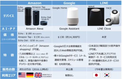 図 0-1 民間の音声 AI プラットフォームの比較 