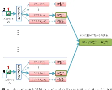図 2 入力パッチのクラスタリングとクラスタ適応的重みを用いた 重み付きスパース再構成 図 3 クラスタリングするパッチとその近傍 8 パッチの番号 パッチのパターンにも注目することも可能である．本節で は，処理を行うパッチを中央パッチとし，中央パッチとそ の近傍のパッチのパターンに基づくクラスタリング方法を 説明する．この方法を用いると，近傍パッチの情報に基づ き，更に細かいクラスタリングを行うことが可能となり， 節 3.1 のクラスタリング方法を本節での方法に変更するこ とで，節 3.1 の手法を拡張す