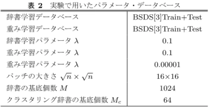 表 2 実験で用いたパラメータ・データベース 辞書学習データベース BSDS[3]Train+Test 重み学習データベース BSDS[3]Train+Test 辞書学習パラメータ λ 0.1 重み学習パラメータ λ 0.1 重み学習パラメータ λ 0.00001 パッチの大きさ √ n × √ n 16 × 16 辞書の基底個数 M 1024 クラスタリング辞書の基底個数 M c 64 4.1 実験条件・調整パラメータ 実験は Kodak 画像データセット [5] の画像 24 枚をそれ ぞれブラー・ダウ