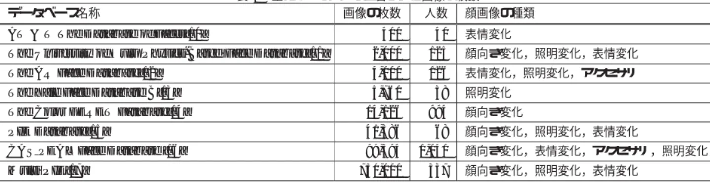 表 1 主なデータベースと含まれる画像の枚数