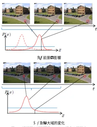 Fig. 1 The problems with images during a short period of time.
