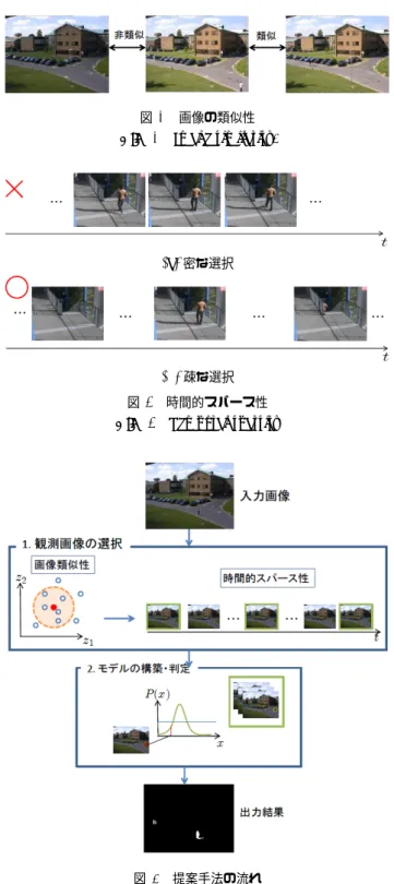 図 3 画像類似性と時間的スパース性を考慮した画像選択 Fig. 3 Select images based on image similarity and temporal