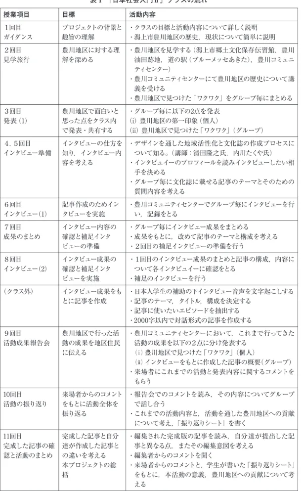 表 1　「日本社会入門Ⅱ」クラスの流れ 授業項目 目標 活動内容 １回目 ガイダンス プロジェクトの背景と趣旨の理解 ・クラスの目標と活動内容について詳しく説明 ・潟上市豊川地区の歴史，現状について簡単に説明 ２回目 見学旅行 豊川地区に対する理解を深める ・豊川地区を見学する（潟上市郷土文化保存伝習館，豊川 油田跡地，道の駅（ブルーメッセあきた），豊川コミュニ ティセンター） ・豊川コミュニティセンターにて豊川地区の歴史について講 義を受ける ・豊川地区で見つけた「ワクワク」をグループ毎にまとめる ３回目