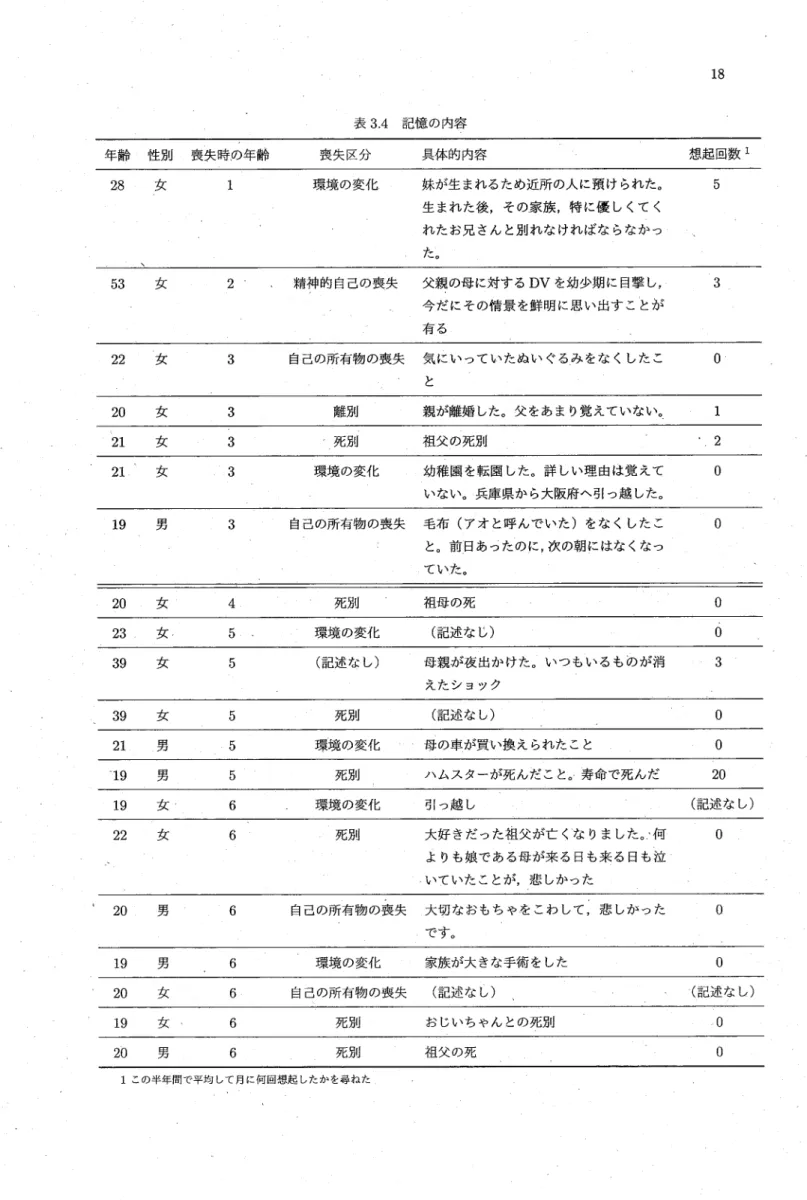 表 3.4  記憶 の 内容 年齢   性別   喪朱時の年齢 喪失 区分 具体 的 内容 想起 回数 1 28 女 環境 の変化 妹 が生 まれ るため近所 の人 に預 け られ た。 生 まれ た後 ,そ の家 族 ,特 に優 し くて く れ た お兄 さん と別 れ な けれ ば な らな か っ た : 女 精神的 自己の喪失   父親 の母 に対する DVを 幼少期 に目撃 し , 今 だ にその情景 を鮮 明 に思 い出す こ とが 有 る 22 女 自己の所有物 の喪失   気 にい ってい