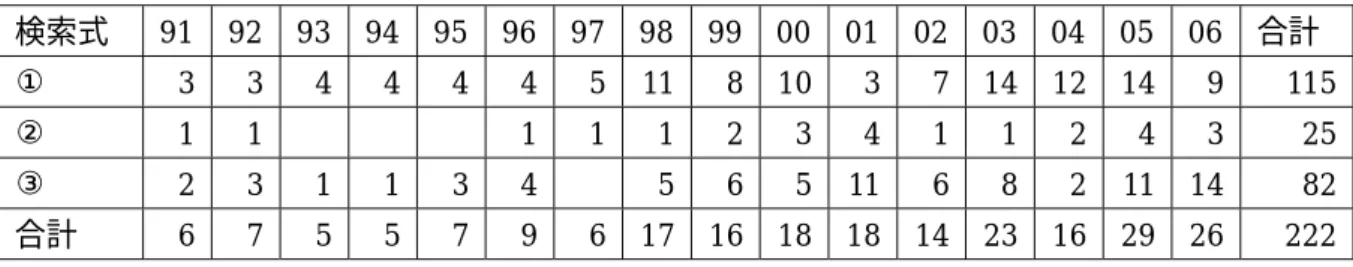 表  3  創出された分野に関連する論文数年次推移  （検索日：2006 年 12 月 26 日）  検索式  91 92 93 94 95 96 97 98 99 00 01 02 03 04 05 06 合計  ①  3 3 4 4 4 4 5 11 8 10 3 7 14 12 14 9  115 ②  1 1     1 1 1 2 3 4 1 1 2 4 3  25 ③  2 3 1 1 3 4  5 6 5 11 6 8 2 11 14  82 合計  6 7 5 5 7 9 6 17 16 1