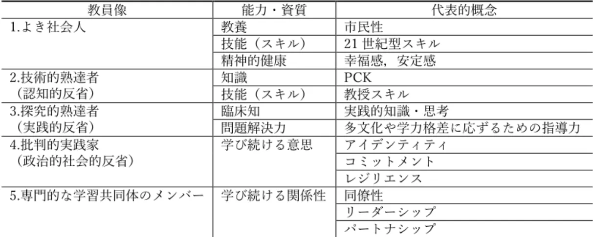 表 2.2  変化する社会における教員像の 5 つの要素 44) 教員像  能力・資質  代表的概念  1.よき社会人  教養  市民性  技能（スキル）  21 世紀型スキル  精神的健康  幸福感，安定感  2.技術的熟達者  （認知的反省）  知識  PCK  技能（スキル）  教授スキル  3.探究的熟達者  （実践的反省）  臨床知  実践的知識・思考  問題解決力  多文化や学力格差に応ずるための指導力  4.批判的実践家  （政治的社会的反省）  学び続ける意思  アイデンティティ  コミット