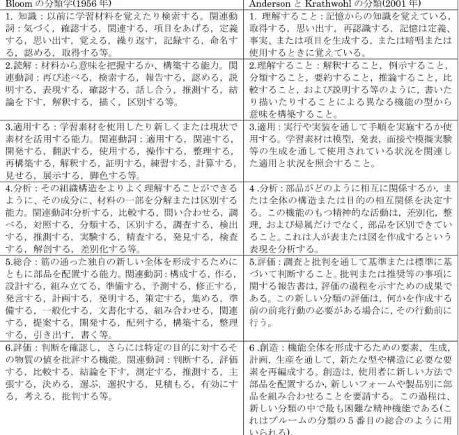 表 3.2 Bloom の分類学と Anderson と Krathwohl の分類学の比較 47)