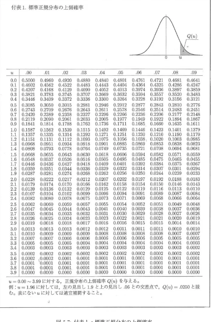 図 5.7: 付表１：標準正規分布の上側確率