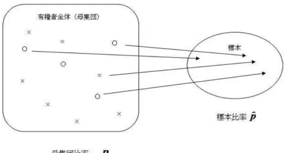 図 7.1: 母集団と標本の関係 大数の法則から, n が大きいときは ˆpは p の値に近いので，上の式で √ の中の p を ˆpで置きか えても上式は近似的に成り立つ．したがって P { ˆp − 1.96 × √ ˆ p(1 − ˆp) n ≤ p ≤ ˆp + 1.96 × √ ˆ p(1 − ˆp)n } ≒ 0.95 が成り立つ．このような区間の公式に実際のデータを代入して得られる区間は，母比率 p につ いての信頼係数 95% の信頼区間という． 母比率の信頼区間✓ ✏ 標本の大きさ n が
