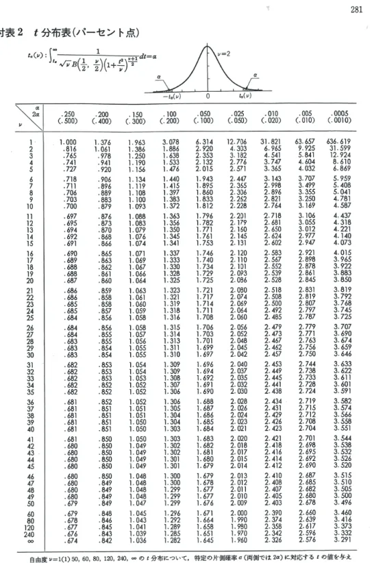 図 7.3: 付表 2：t 分布の上側パーセント点