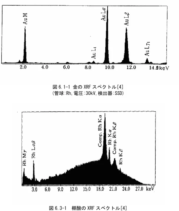 図 6.1-1 金の XRF スペクトル[4]  (管球:Rh,電圧:30kV,検出器:SSD)  図 6.3-1  棚酸の XRF スペクトル[4]  (管球:Rh,電圧:30kV,検出器:SSD)  6.4 エスケープピークとサムピークについて    エスケープピーク（ escape peak）は、検出に特有なエネルギー値だけ入射Ⅹ線のエネルギーよ り低い位置に現れるピークである。 Si（Li）型半導体検出器では 1.74keV だけ低エネルギー側 に、アルゴンガスフロー型比例計数管では 2.96keV