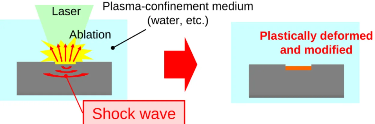 Fig. 1.1 Schematic illustrations of the laser-peening with nanosecond pulsed laser. 