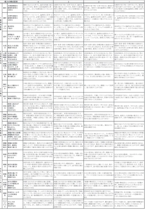図 8 ：根力の構成要素ルーブリック 11  図 8：根 力 の構 成 要 素 ルーブリック 43 2 1読み文章読解能力論理的思考力分析力難解で長大な文章でも、論旨を的確に捉えることができる。筆者の主張を論理的に理解・分析し、自らの見解を組み立てることができる比較的平易で短い文章であれば、論旨を的確に捉えることができる。筆者の主張を論理的に理解・分析し、自らの見解を組み立てることができる比較的平易で短い文章であれば、最後まで読み通し、筆者の主張を論理的に理解・分析することができる 比較的平易で短い文章であ