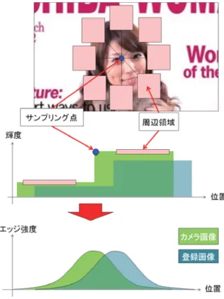 図  周辺領域からエッジを算出する方法の概念図 図  少数のサンプリング点からのヒストグラム化の概念図 グラム化  図 参照  ， ¯ 物体の面内回転の変化推定による角度の変化への対応  図  参照  ， ¯ マルチスケール探索による距離の変化への対応 を行う．これにより，エッジの位置や角度のずれの許容と 短い処理時間での特徴量抽出が可能となる．  領域ベースエッジ特徴  位置ずれに頑健なエッジ算出方法 領域ベースエッジ特徴は，図  に示すようなサンプリ ング点の周辺に円形に配置した領域からエッジを算出す 