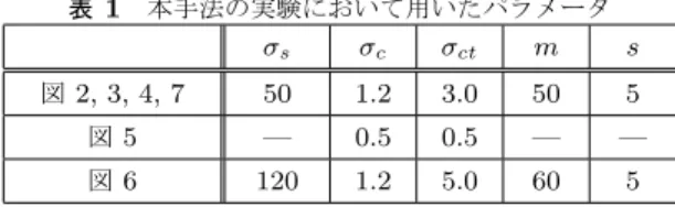 表 1 本手法の実験において用いたパラメータ σ s σ c σ ct m s 図 2, 3, 4, 7 50 1.2 3.0 50 5 図 5 — 0.5 0.5 — — 図 6 120 1.2 5.0 60 5 するパラメータ σ s を小さな値にすれば良いのだが，この σ s が 0 に近づくと類似度行列 Z の低ランクであるという 性質が失われてしまい， Nystr¨ om 法による近似の精度が低 下する．このため，細かな編集を伝搬することは難しい． 一方で，時間方向の伝搬の精度は従来法と比べて著し