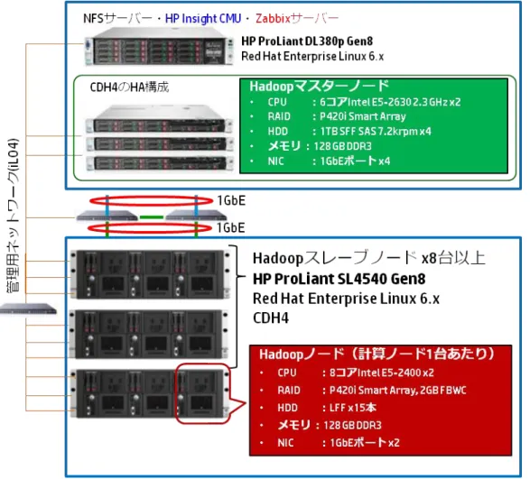 図 1. Cloudera Distribution for Hadoop on HP ProLiant SL4540 のシステム構成例 