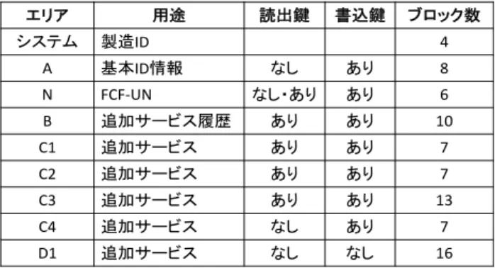 表 1. FCF バージョン 3 で定義されるエリアの概要  表 2.  6 つの課題  1  UPKI 共通仕様の作成・配布  2  オープンドメインサーバ証明書発行  3  大学間無線 LAN ローミング  4  シングルサインオン検討  5  認証局ソフトウェアパッケージ開発  6  S/MIME 証明書の試験利用  2.4  UPKI 電子証明書発行  国立情報学研究所（以下 NII）では，大学等がインター ネットを活用して提供する各種オンラインサービスのセキ ュリティ向上に向けた取り組み「大学間連
